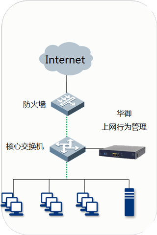 上网行为管理拓扑