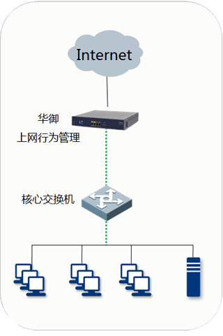 上网行为管理拓扑