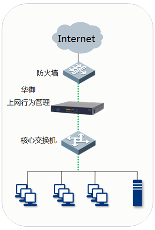 上网行为管理拓扑