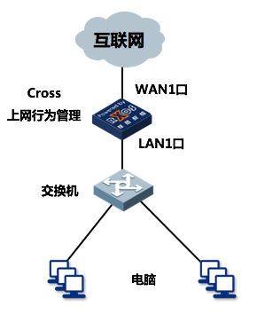 单ADSL拨号上网